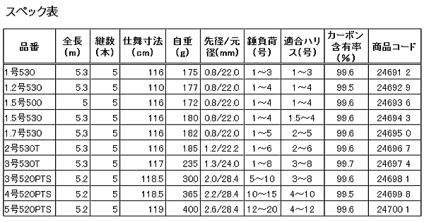 シマノ アドバンス Iso 3 5pts 磯竿