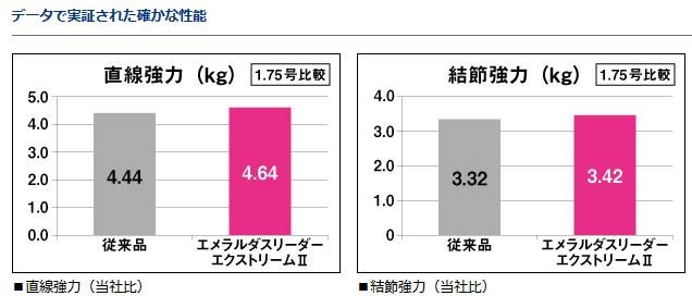 ダイワ エメラルダス リーダー エクストリーム2 40m 2.25号/12lb ダイワ エメラルダス リーダー エクストリーム2 40m 2.25号/12lb