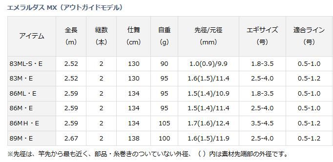 ダイワ 17 エメラルダス MX(アウトガイドモデル) 83M・E ダイワ 17 エメラルダス MX(アウトガイドモデル) 83M・E
