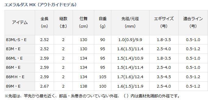 エギングロッド 17エメラルダスMX 83M E