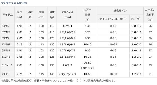 ダイワ ラブラックス AGS BS 610MHB (ベイト) / シーバスロッド ダイワ ラブラックス AGS BS 610MHB (ベイト) / シーバスロッド