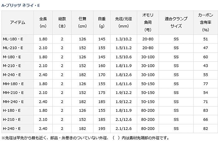 ダイワ A-ブリッツ ネライ M‐180・E / 船竿 ダイワ A-ブリッツ ネライ M‐180・E / 船竿