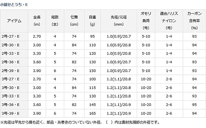 ダイワ 小継せとうち 3号-33・E / 万能竿