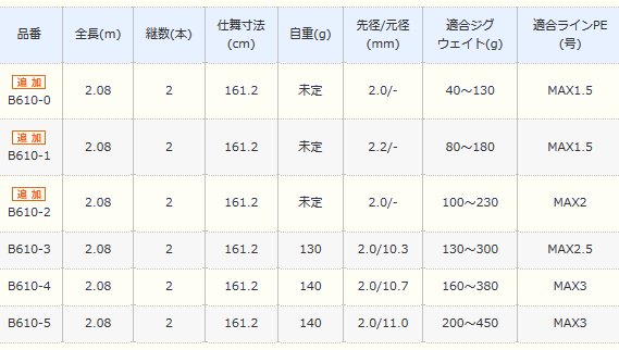 シマノ オシアジガー インフィニティ モーティブ B610-3 (ベイトモデル 