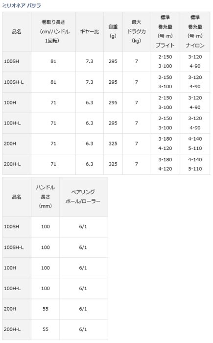 ダイワ ミリオネア バサラ 100SH (右ハンドル) / ベイトリール (送料無料)