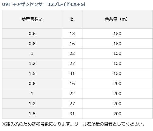 ダイワ UVF モアザンセンサー 12ブレイドEX＋Si 16lb.(0.8号