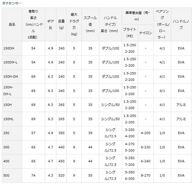 ダイワ タナセンサー 150DH (右ハンドル) / ベイトリール ダイワ タナセンサー 150DH (右ハンドル) / ベイトリール