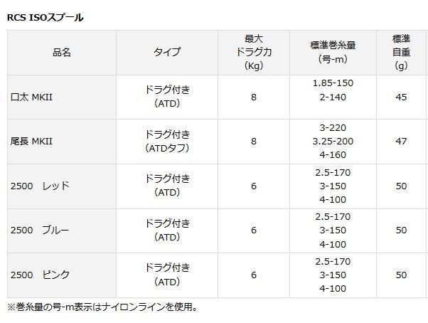 ダイワ　RCS  ISO  タフスプール5000【新品未使用品】 楽天市場】ダイワ rcs isoスプールの通販