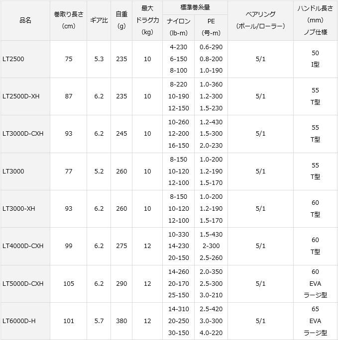 ダイワ 19 レグザ LT 5000D-CXH / スピニングリール