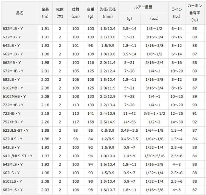 ダイワ バス X 662MLB・Y / バスロッド ダイワ バス X 662MLB・Y / バスロッド