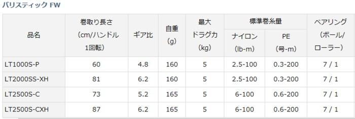 ダイワ バリスティック FW LT2500S-CXH / スピニングリール (送料無料)