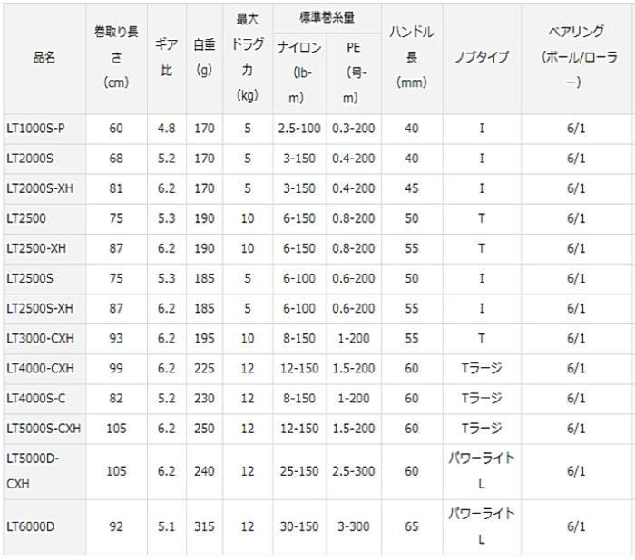 ダイワ 18 カルディア LT4000S-C / スピニングリール (送料無料)