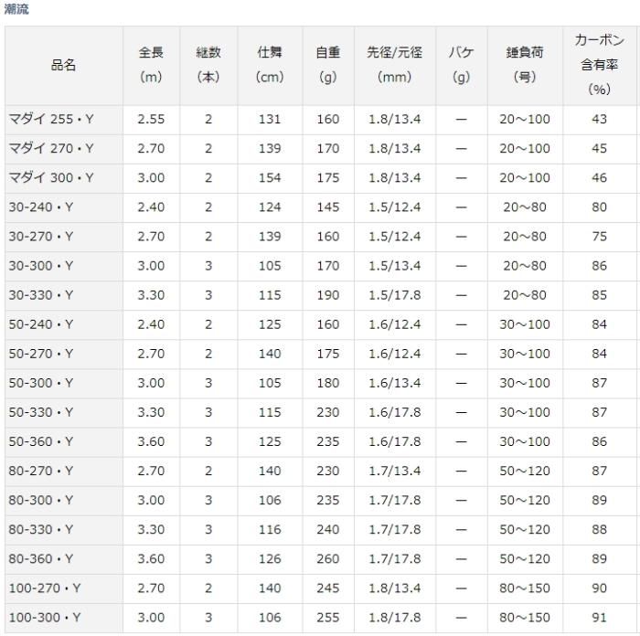 ダイワ 潮流 30-270・Y / 船竿 ダイワ 潮流 30-270・Y / 船竿