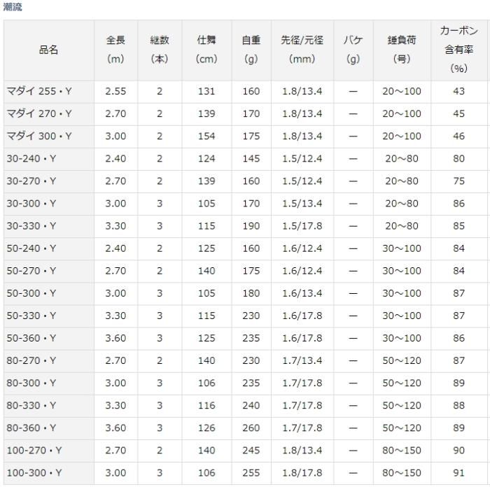 ダイワ船竿　潮流