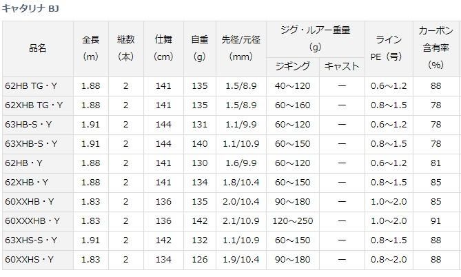 ダイワ キャタリナ BJ 63HB-S・Y / ジギングロッド ダイワ キャタリナ BJ 63HB-S・Y / ジギングロッド