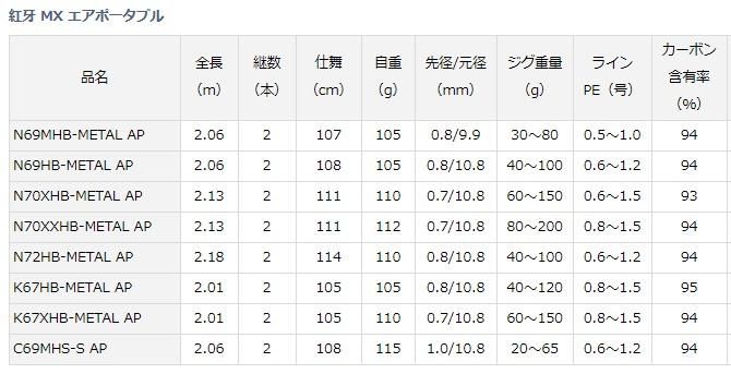 ダイワ 紅牙 MX エアポータブル N70XHB-METAL AP (ベイト) / 船竿 ダイワ 紅牙 MX エアポータブル N70XHB-METAL AP (ベイト) / 船竿