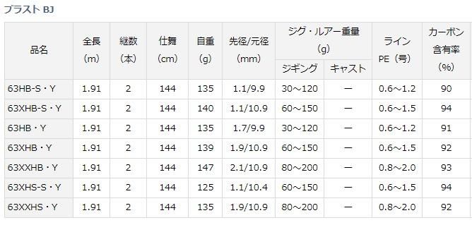 ダイワ ブラスト BJ 63XHB-S・Y / ジギングロッド