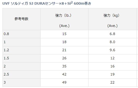 ダイワ UVF ソルティガ SJ デュラセンサー×8+Si2 42Ib(2.5号) 600m ⁄ PEライン