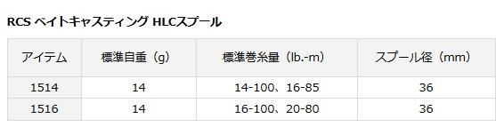 ダイワ SLPW RCS ベイトキャスティング HLCスプール 1516 (お