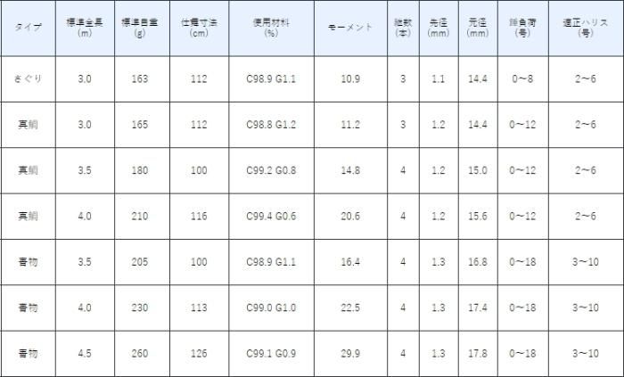 がまかつ 海上釣堀 コアスペック2 真鯛 4.0m がまかつ 海上釣堀 コアスペック2 真鯛 4.0m
