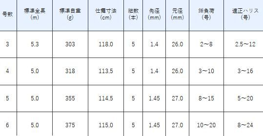 がまかつ がま磯 我夢者2 5号 5.0m がまかつ がま磯 我夢者2 5号 5.0m