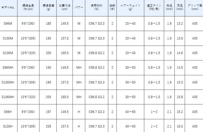 がまかつ ラグゼ コヨーテ S100M / ライトショアジギングロッド (お