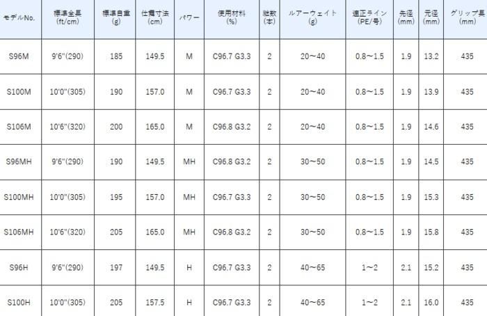 がまかつ ラグゼ コヨーテ S96MH / ライトショアジギングロッド がまかつ ラグゼ コヨーテ S96MH / ライトショアジギングロッド