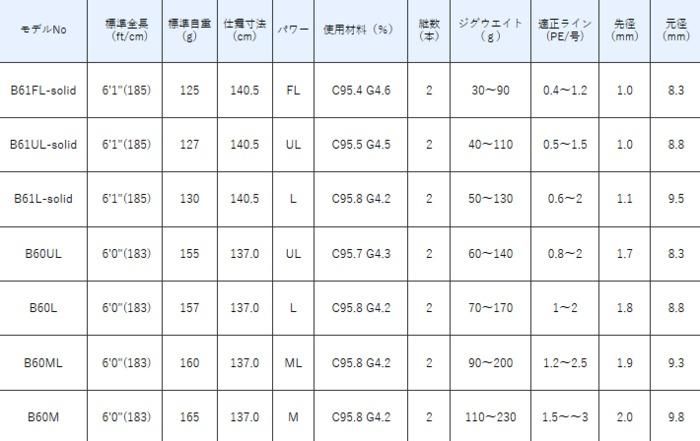 ジグドライブR s63m がまかつ ジギングロッド Gamakatsu がまかつ ラグゼ ジグドライブ R S63M : フィッシング