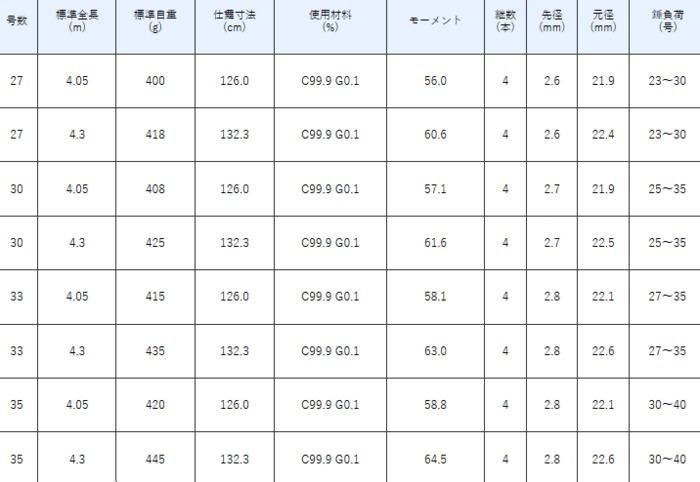 がまかつ がま投 バトルサーフ 30号 4.05m / 投げ竿 (お取り寄せ商品)