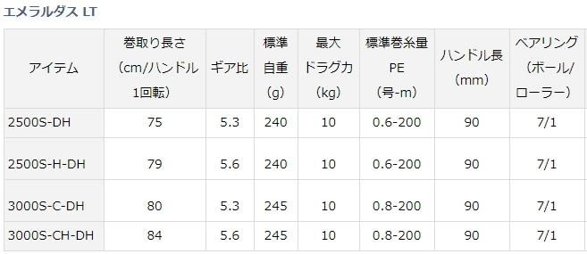 ダイワ 19 エメラルダスLT 2500S-DH (送料無料)