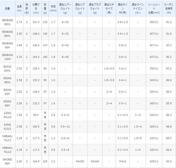 シマノ 19 ソルティーアドバンス ロックフィッシュ S76ML シマノ 19 ソルティーアドバンス ロックフィッシュ S76ML