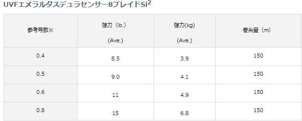 ダイワ Uvfエメラルダスデュラセンサー8ブレイドsi2 0 4号 150m Peライン メール便可 ダイワ Uvfエメラルダスデュラセンサー8ブレイドsi2 0 4号 150m Peライン メール便可