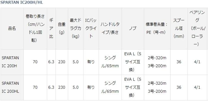 ダイワ 19 スパルタン IC 200HL (左ハンドル) / 両軸リール (送料無料)