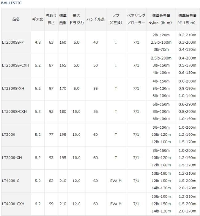 ダイワ 19 バリスティック LT2500SS-CXH / スピニングリール ダイワ 19 バリスティック LT2500SS-CXH / スピニングリール