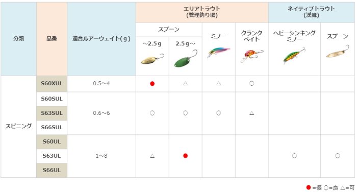 シマノ 19 トラウトライズ 60SUL / トラウトロッド