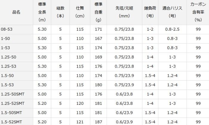 ダイワ 19 制覇 エアマスター AGS 1.5-50 / 磯竿
