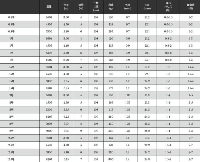 宇崎日新 スーパースクエア RX ISO HD 1号 6.20m / 磯竿 (お取り寄せ商品)