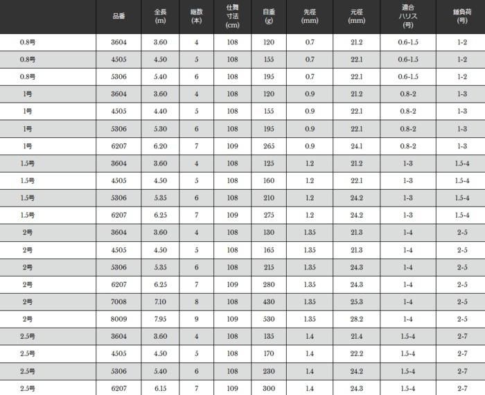 宇崎日新 スーパースクエア RX ISO HD 2号遠投 (特別仕様) 5.00m 宇崎日新 スーパースクエア RX ISO HD 2号遠投 (特別仕様) 5.00m