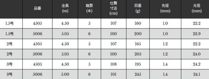 宇崎日新 プロステージ ナンバー アオリイカ 3号 4.50m (お