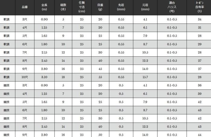 宇崎日新 精魂 たなごころ 競技 8尺 2.45m / コブナ タナゴ竿 宇崎日新 精魂 たなごころ 競技 8尺 2.45m / コブナ タナゴ竿