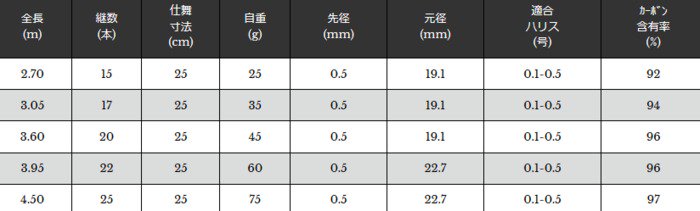 宇崎日新 ポケット ミニ V3 3.95m / 渓流竿 (お取り寄せ商品)