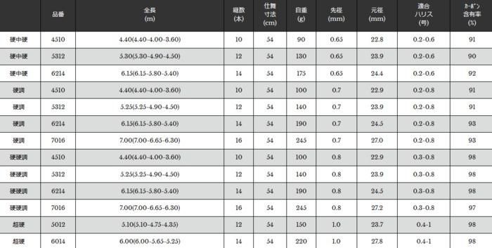 第1位獲得!】 宇崎日新 ロッド 500 超硬 3WAY 抜無双TZ 渓流竿 第1位獲得!】 宇崎日新 ロッド 500 超硬 3WAY 抜無双TZ 渓流竿
