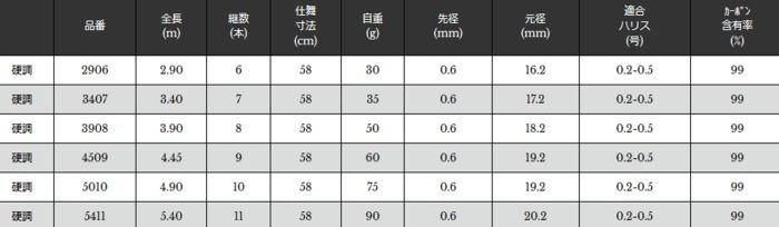 ROYAL STAGE 鼓 朱 | (株)宇崎日新（NISSIN）| 磯・船・渓流など