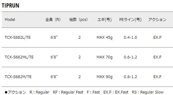 メジャークラフト トリプルクロス ティップラン TCX-S682ML/TE