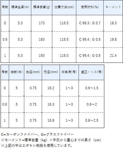 がまかつ がま磯 黒冴 1-53 / 磯竿 (送料無料) (お取り寄せ商品)