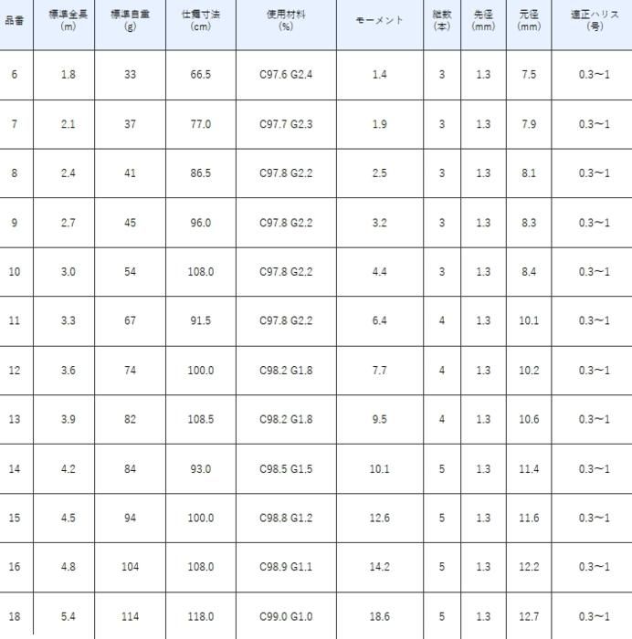 がまかつ がまへら 更紗 (さらさ) 8尺 (2.4m) / へら竿 (お がまかつ がまへら 更紗 (さらさ) 8尺 (2.4m) / へら竿 (お