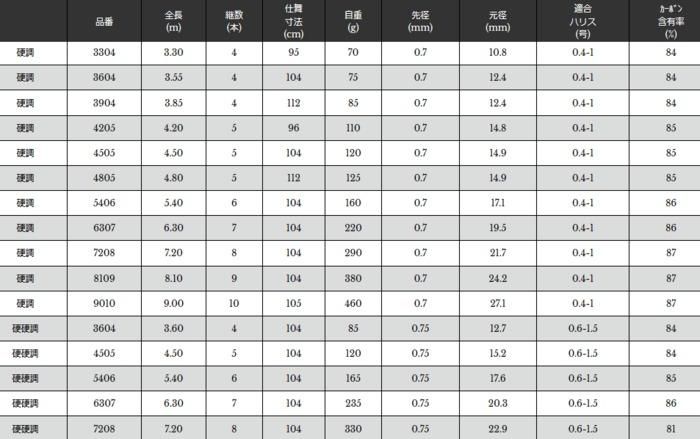 宇崎日新 レジーナ 山吹 (振出) 硬調 7.20m / ヘラ竿 (お 宇崎日新 レジーナ 山吹 (振出) 硬調 7.20m / ヘラ竿 (お