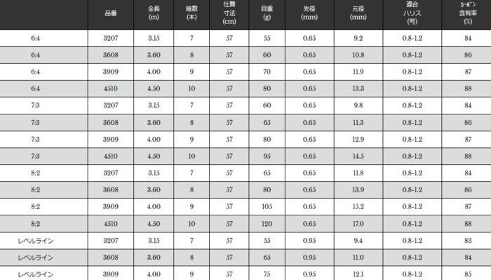 ニッシンPROSQUARE SUPERテンカラロッド3.6m 7:3調子 ニッシンPROSQUARE SUPERテンカラロッド3.6m 7:3調子