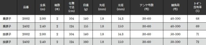 宇崎日新 シップマスター タチウオ 乗調子 2.40m / 船竿 (お