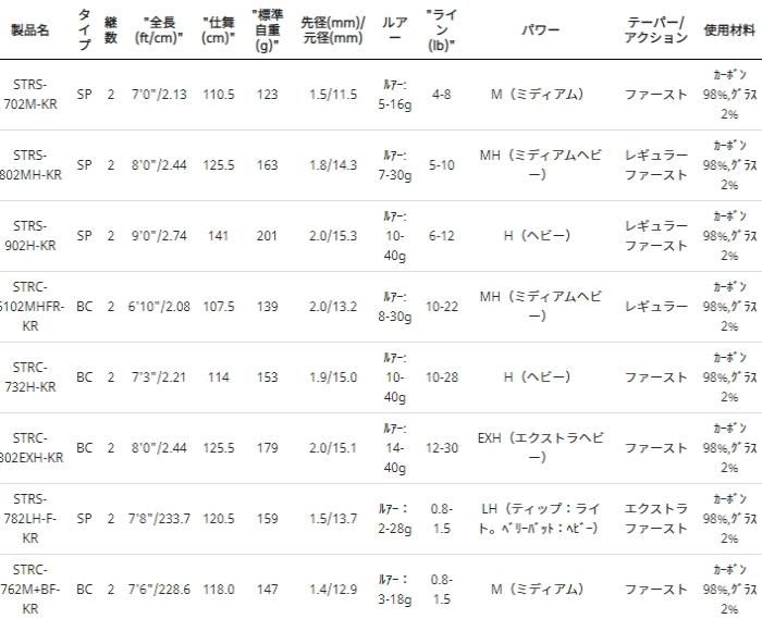 アブガルシア ソルティースタイル ロックフィッシュ STRC-762M+ アブガルシア ソルティースタイル ロックフィッシュ STRC-762M+